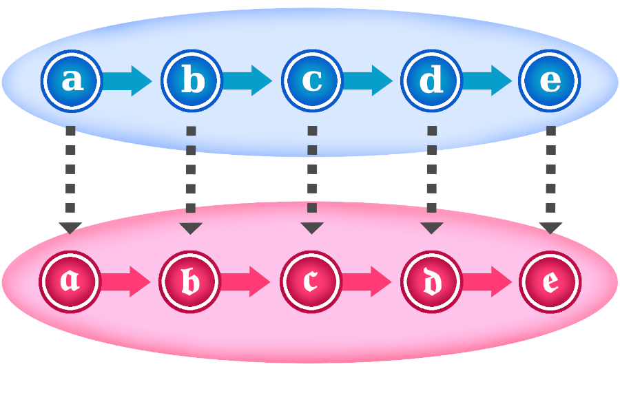Diagrama de una biyección equivalente a una enumeración entre conjuntos A y B.