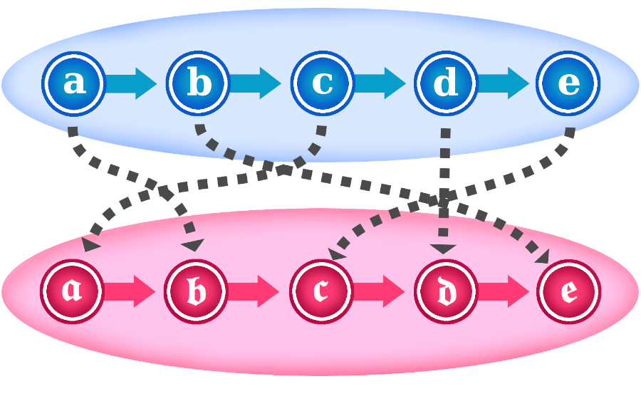 Diagrama de una biyección que no es equivalente a una enumeración entre conjuntos A y B.