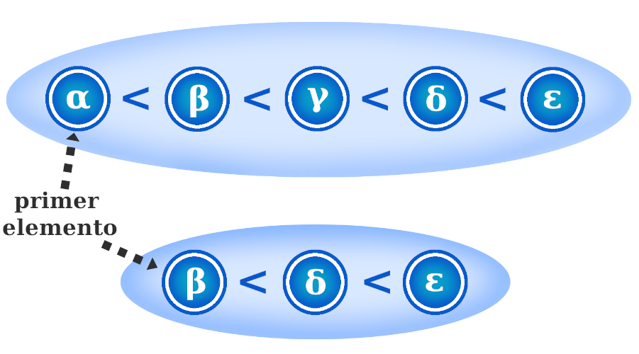 Diagrama de Conjuntos Bien Ordenados