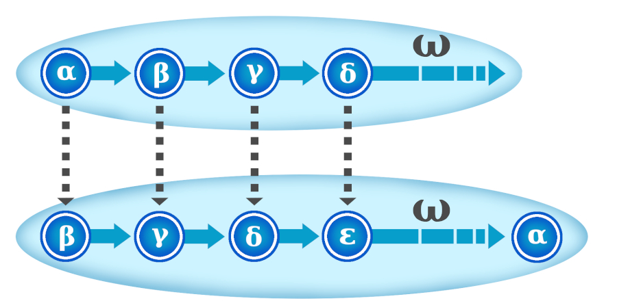 Diagrama que muestra dos conjuntos , uno de ordinal omega y otro de ordinal omega + 1