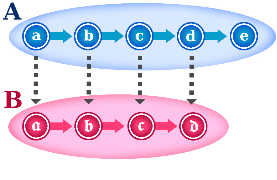 Diagrama de un conjunto A enumerando un conjunto B