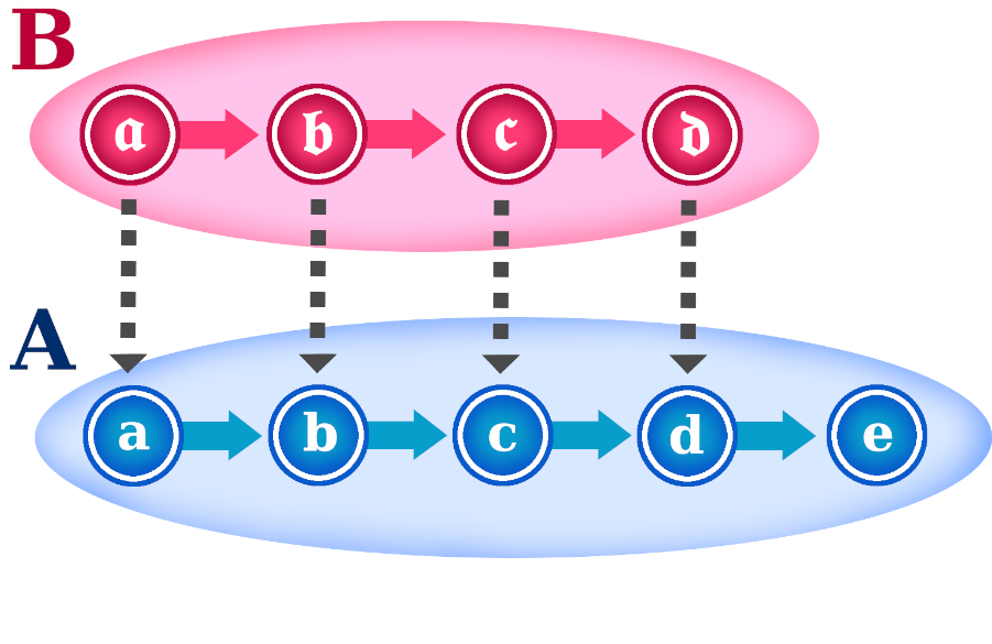 Diagrama de un conjunto B que no puede enumerar un conjunto A
