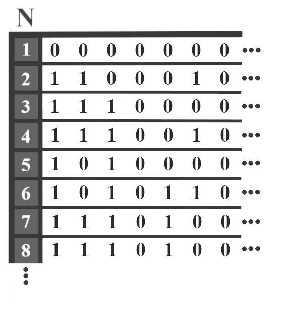 Matriz de infinitas cadenas de 0s y 1s