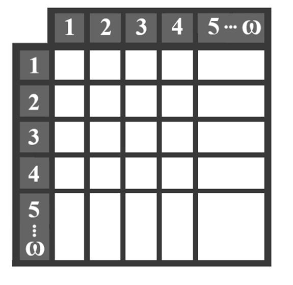 Matriz bisimensional para mostrar la enumeración de ordinales transfinitos.